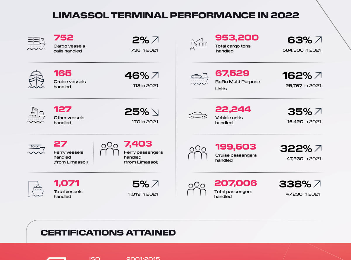 Εντυπωσιακά αποτελέσματα για την DP World Limassol το 2022